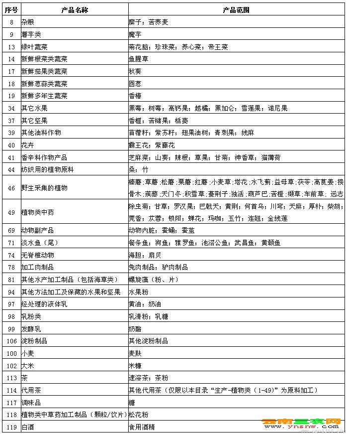 有機產(chǎn)品認證增補目錄(一)