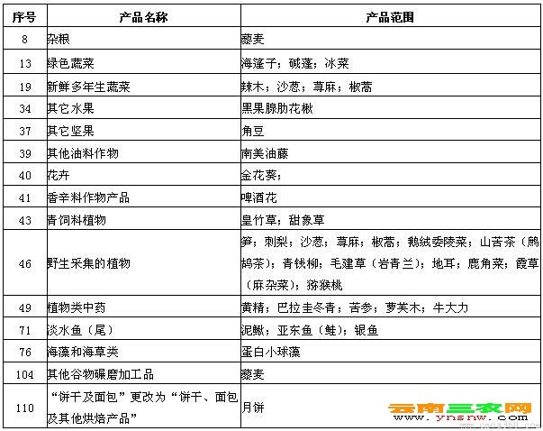 有機產(chǎn)品認證增補目錄(三)